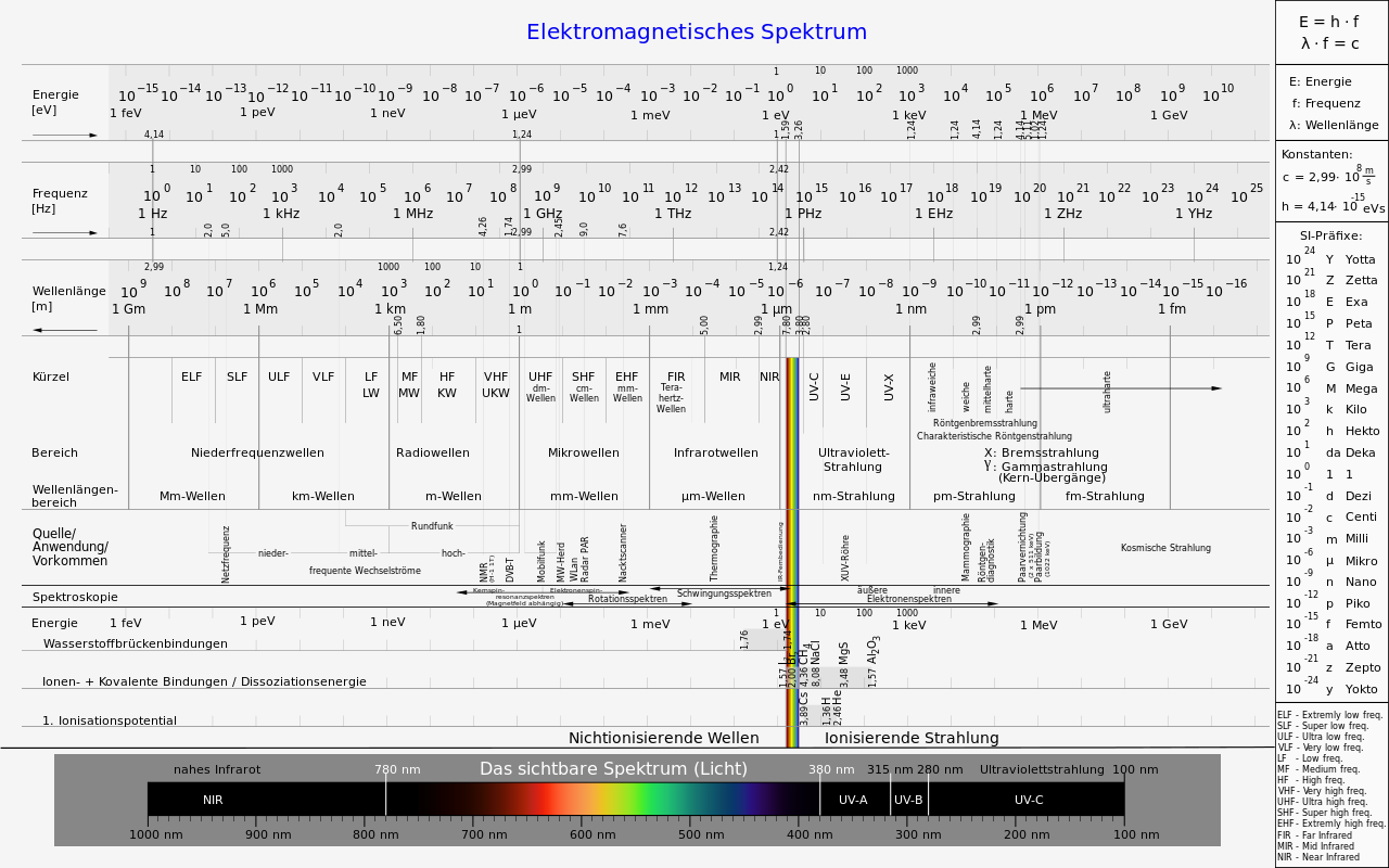 Das Elektromagnetische Spektrum (Quelle: Wikimedia)